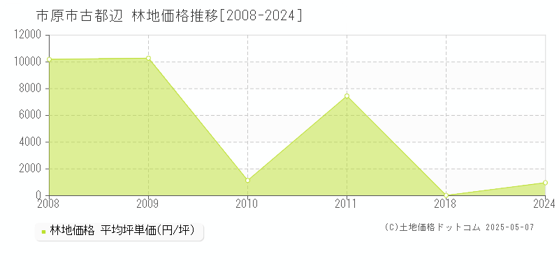 古都辺(市原市)の林地価格推移グラフ(坪単価)[2008-2024年]