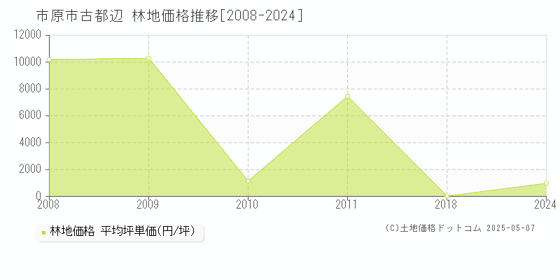 市原市古都辺の林地価格推移グラフ 