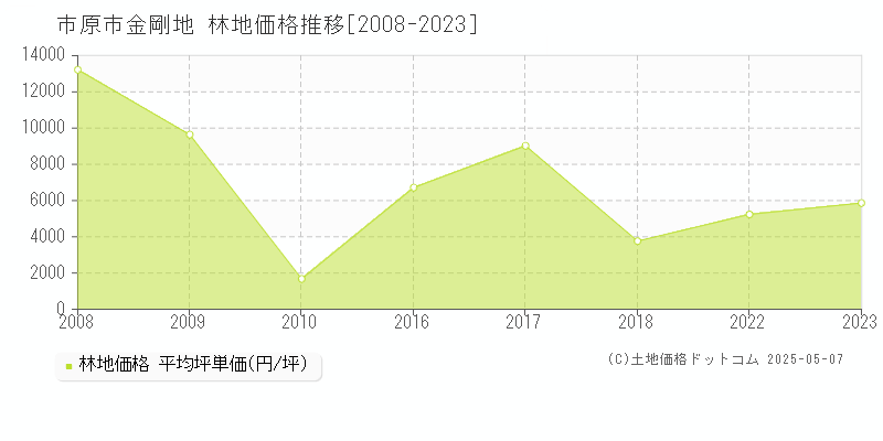 金剛地(市原市)の林地価格推移グラフ(坪単価)[2008-2023年]
