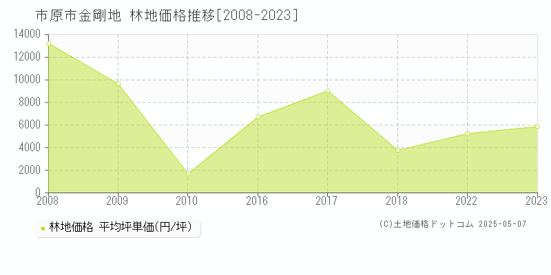 市原市金剛地の林地価格推移グラフ 