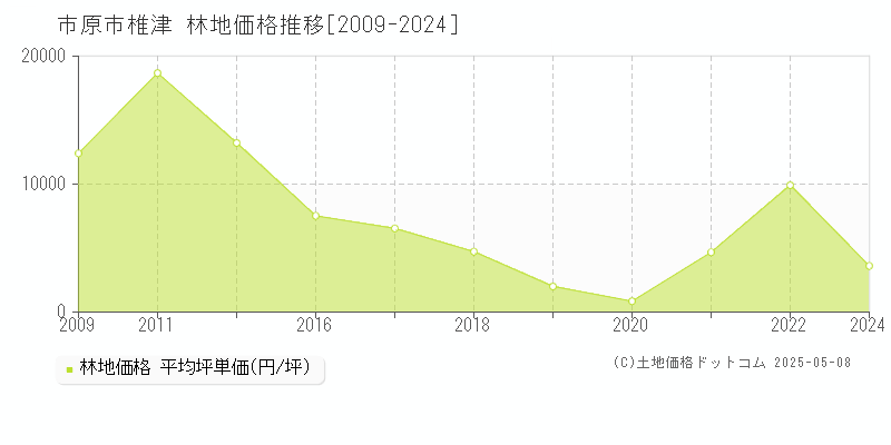 椎津(市原市)の林地価格推移グラフ(坪単価)[2009-2024年]
