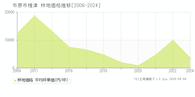 市原市椎津の林地価格推移グラフ 