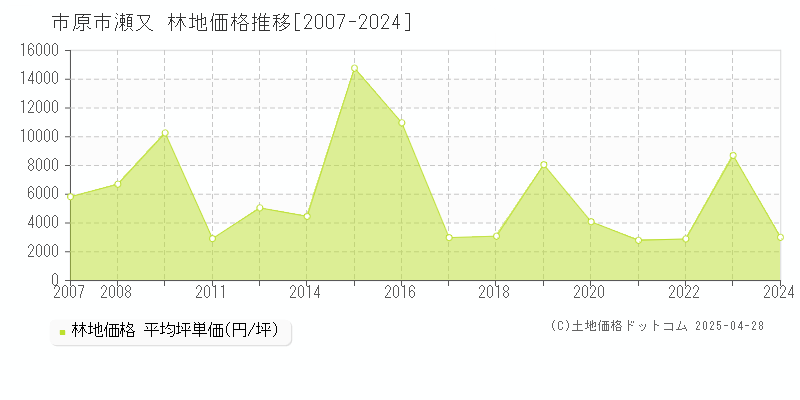 市原市瀬又の林地取引事例推移グラフ 