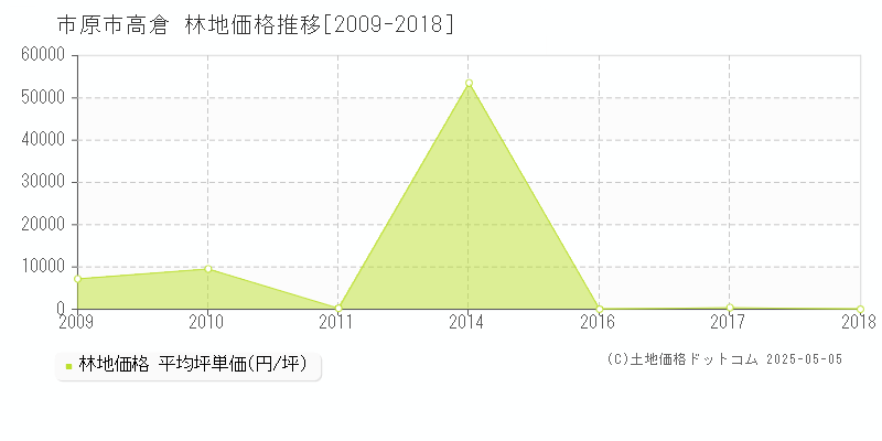 高倉(市原市)の林地価格推移グラフ(坪単価)[2009-2018年]