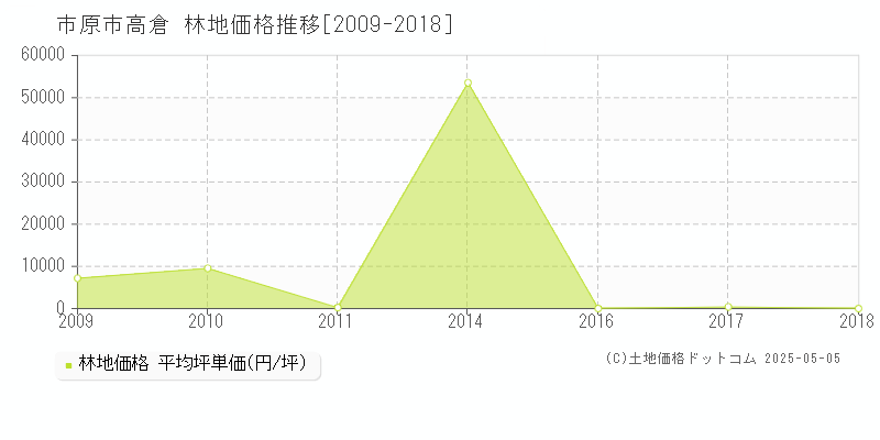 市原市高倉の林地価格推移グラフ 