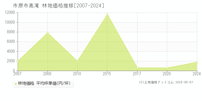 高滝(市原市)の林地価格推移グラフ(坪単価)[2007-2024年]