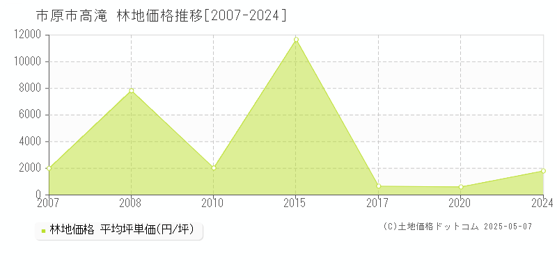 市原市高滝の林地取引価格推移グラフ 