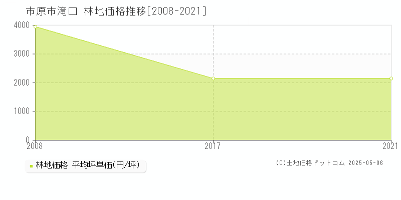滝口(市原市)の林地価格推移グラフ(坪単価)[2008-2021年]