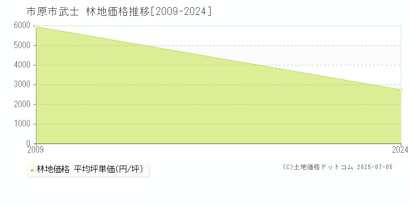 武士(市原市)の林地価格推移グラフ(坪単価)[2009-2024年]