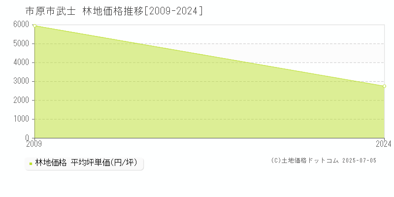 市原市武士の林地価格推移グラフ 