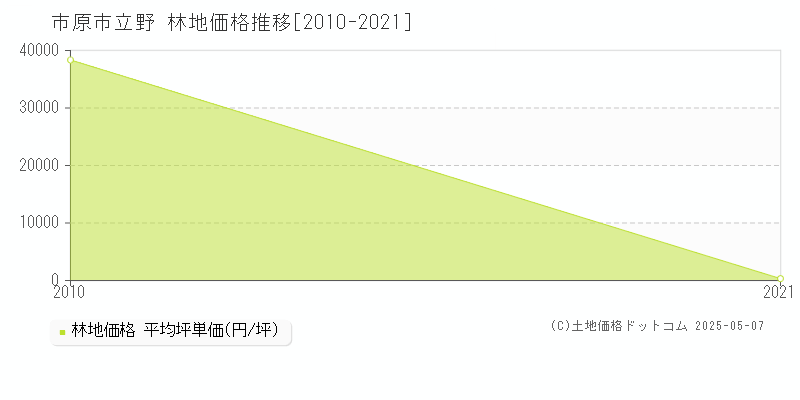 立野(市原市)の林地価格推移グラフ(坪単価)[2010-2021年]