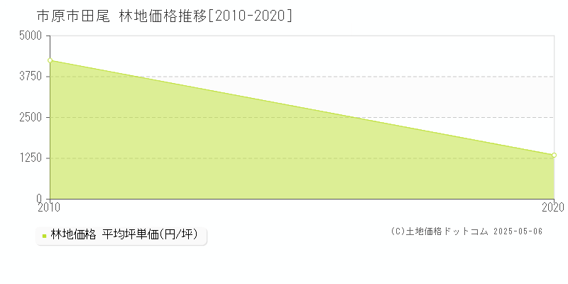 田尾(市原市)の林地価格推移グラフ(坪単価)[2010-2020年]