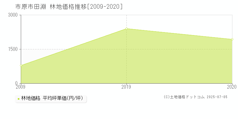 田淵(市原市)の林地価格推移グラフ(坪単価)[2009-2020年]