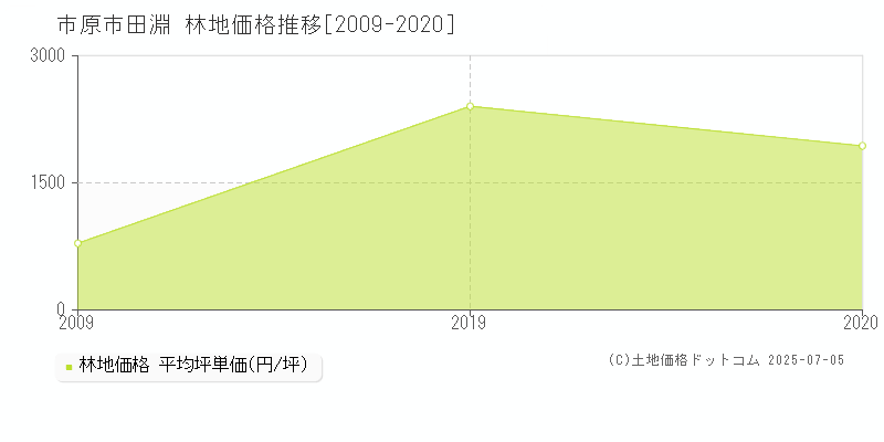 市原市田淵の林地価格推移グラフ 