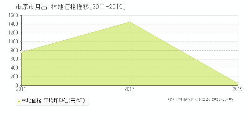 月出(市原市)の林地価格推移グラフ(坪単価)[2011-2019年]