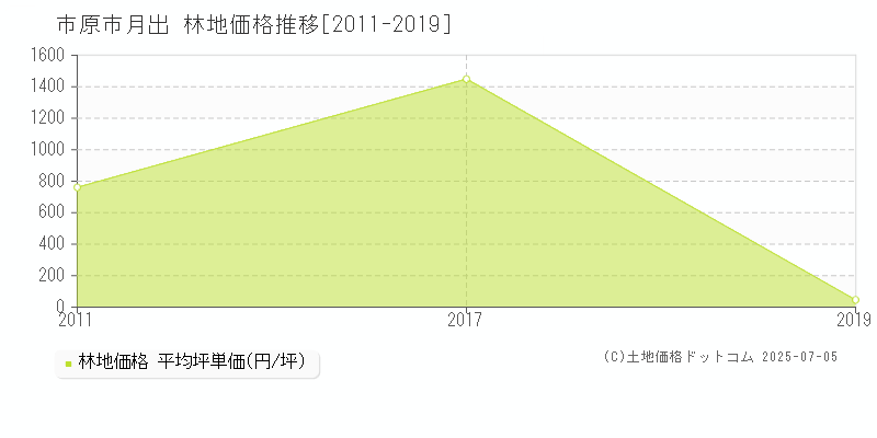 市原市月出の林地価格推移グラフ 