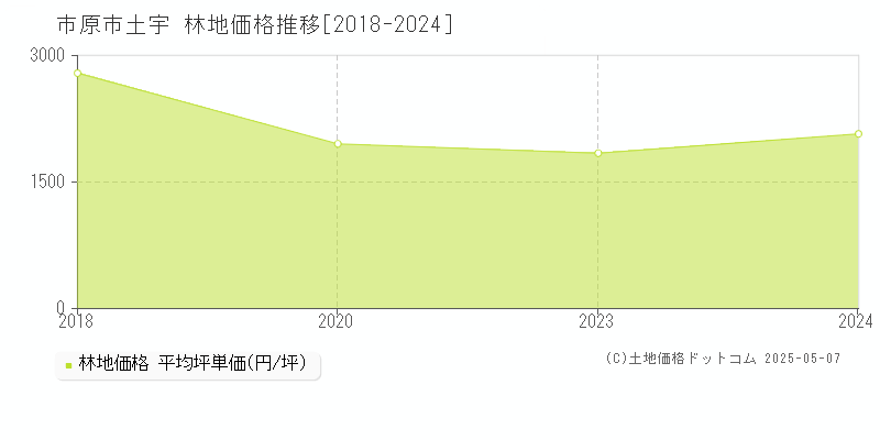 土宇(市原市)の林地価格推移グラフ(坪単価)[2018-2024年]