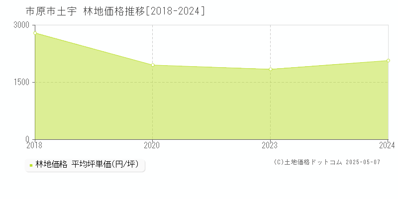 市原市土宇の林地価格推移グラフ 