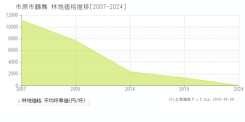 鶴舞(市原市)の林地価格推移グラフ(坪単価)[2007-2024年]