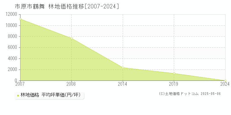 市原市鶴舞の林地価格推移グラフ 