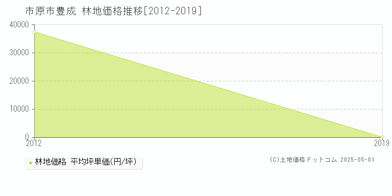 豊成(市原市)の林地価格推移グラフ(坪単価)[2012-2019年]