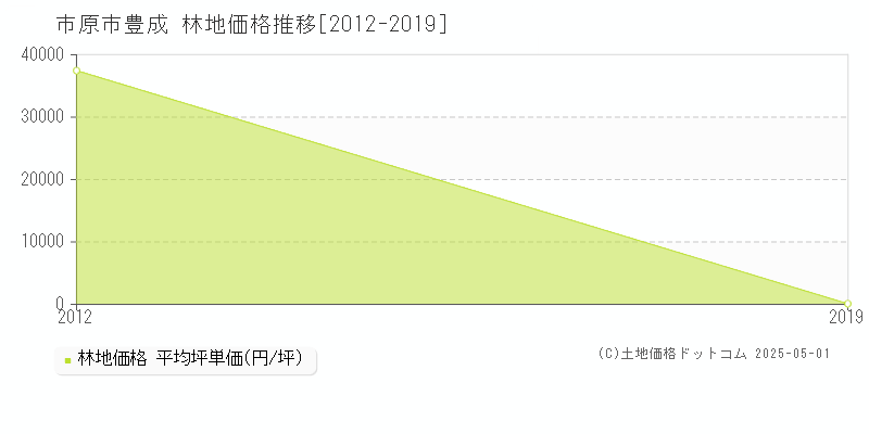 市原市豊成の林地価格推移グラフ 