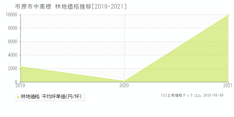 中高根(市原市)の林地価格推移グラフ(坪単価)[2019-2021年]