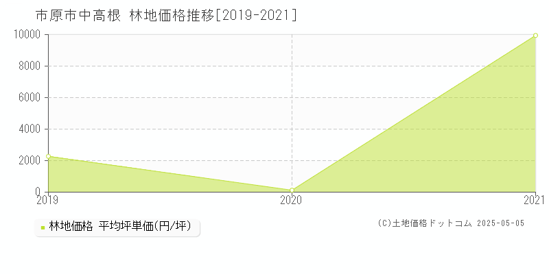 市原市中高根の林地価格推移グラフ 