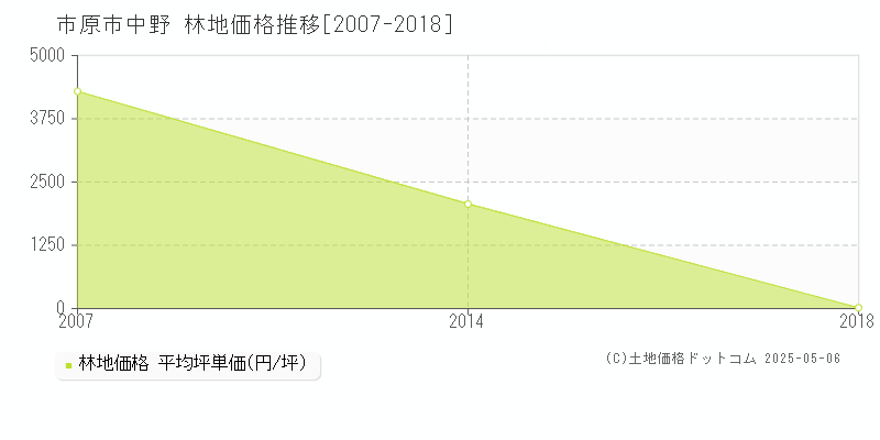 中野(市原市)の林地価格推移グラフ(坪単価)[2007-2018年]