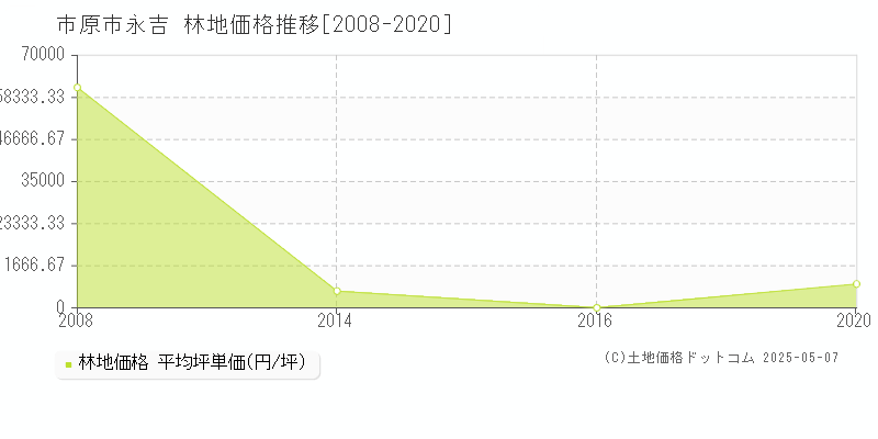 永吉(市原市)の林地価格推移グラフ(坪単価)[2008-2020年]