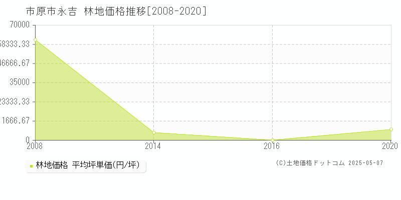 市原市永吉の林地価格推移グラフ 