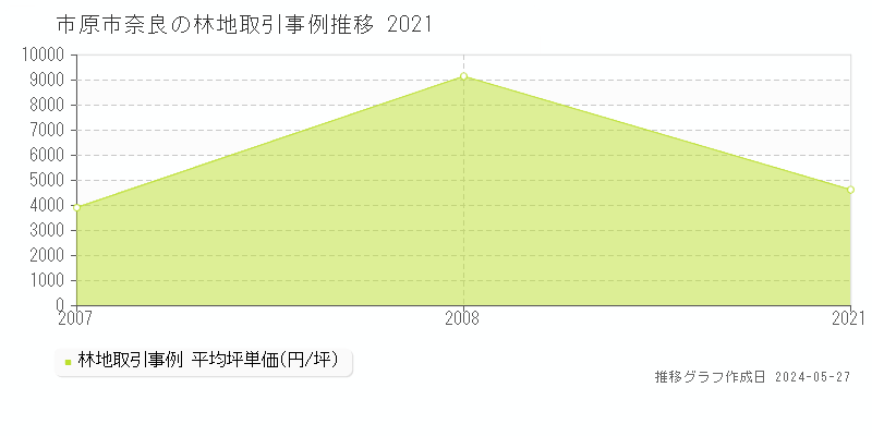 市原市奈良の林地価格推移グラフ 