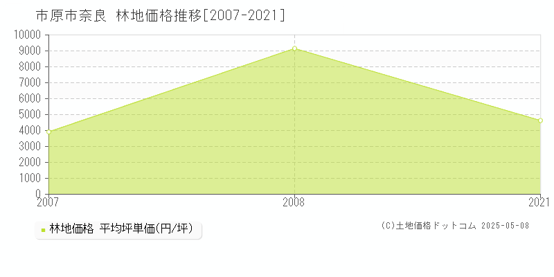 奈良(市原市)の林地価格推移グラフ(坪単価)[2007-2021年]