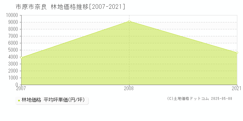 市原市奈良の林地価格推移グラフ 