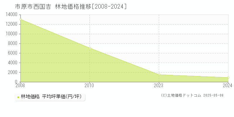 西国吉(市原市)の林地価格推移グラフ(坪単価)[2008-2024年]
