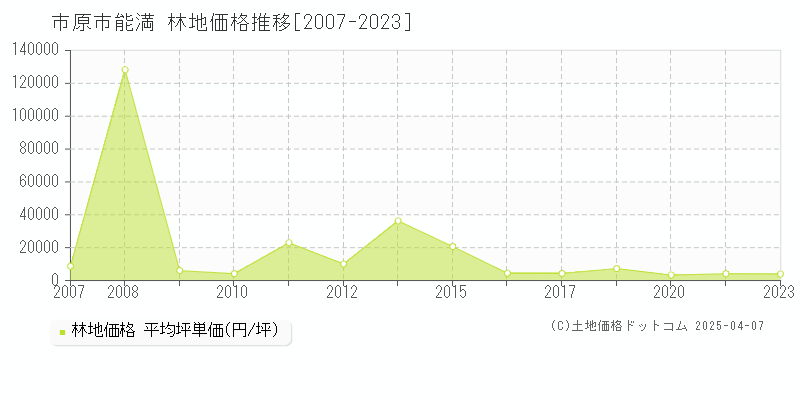 市原市能満の林地価格推移グラフ 