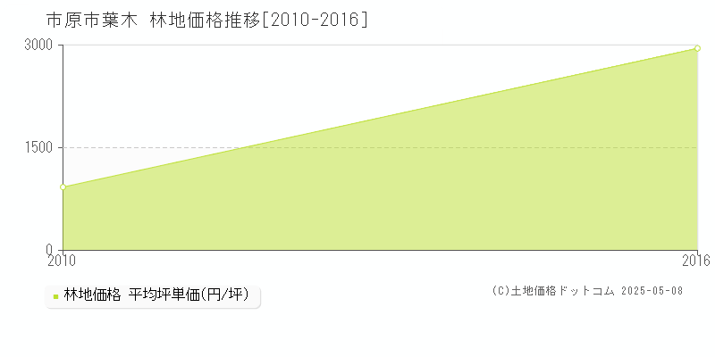 葉木(市原市)の林地価格推移グラフ(坪単価)[2010-2016年]