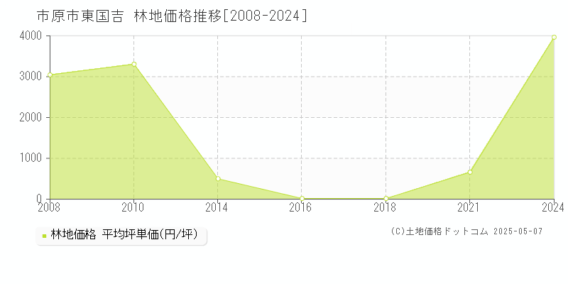 東国吉(市原市)の林地価格推移グラフ(坪単価)[2008-2024年]