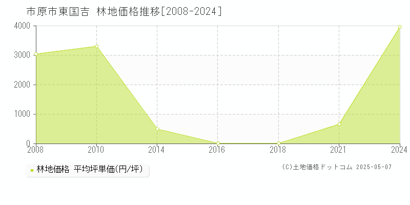 市原市東国吉の林地価格推移グラフ 