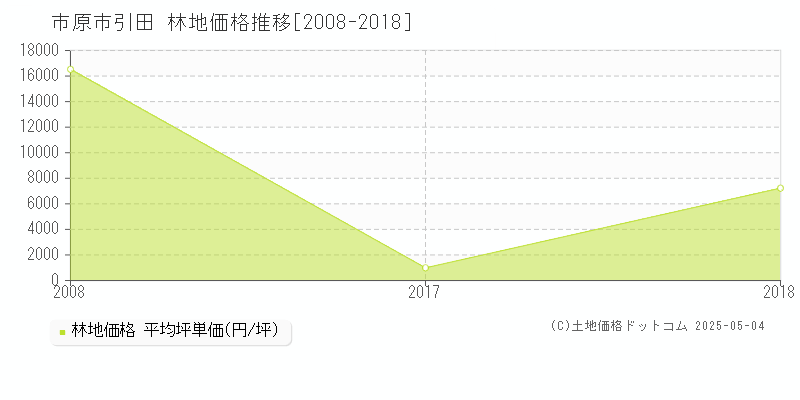 引田(市原市)の林地価格推移グラフ(坪単価)[2008-2018年]