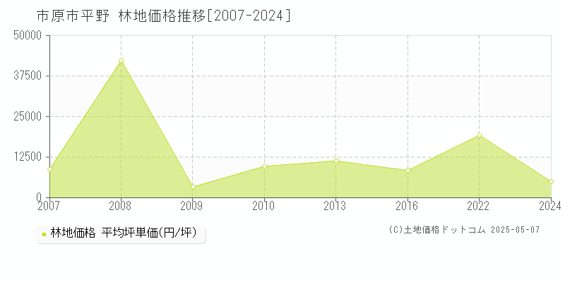 平野(市原市)の林地価格推移グラフ(坪単価)[2007-2024年]