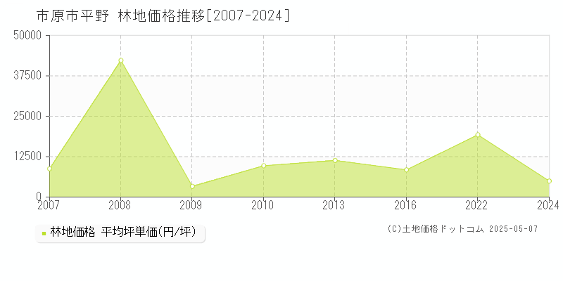 市原市平野の林地価格推移グラフ 