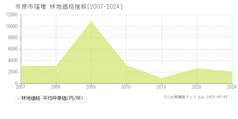 福増(市原市)の林地価格推移グラフ(坪単価)[2007-2024年]