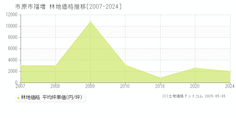 市原市福増の林地価格推移グラフ 