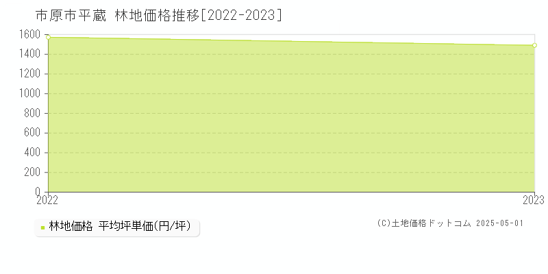 平蔵(市原市)の林地価格推移グラフ(坪単価)[2022-2023年]