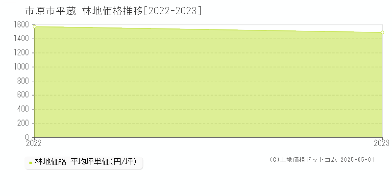 市原市平蔵の林地価格推移グラフ 