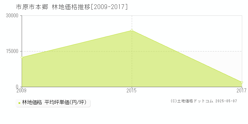 本郷(市原市)の林地価格推移グラフ(坪単価)[2009-2017年]
