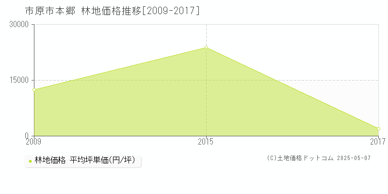 市原市本郷の林地価格推移グラフ 