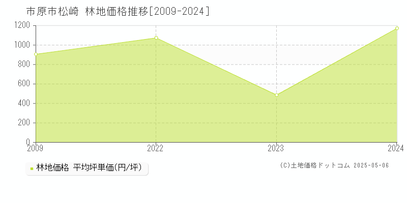 松崎(市原市)の林地価格推移グラフ(坪単価)[2009-2024年]