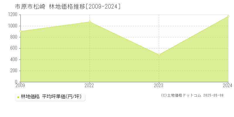 市原市松崎の林地価格推移グラフ 